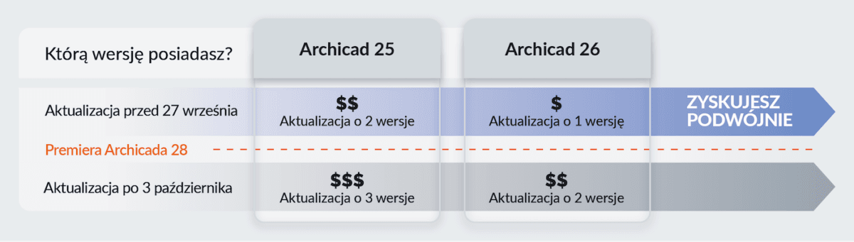 upgrade Archicada 25 i Archicada 26