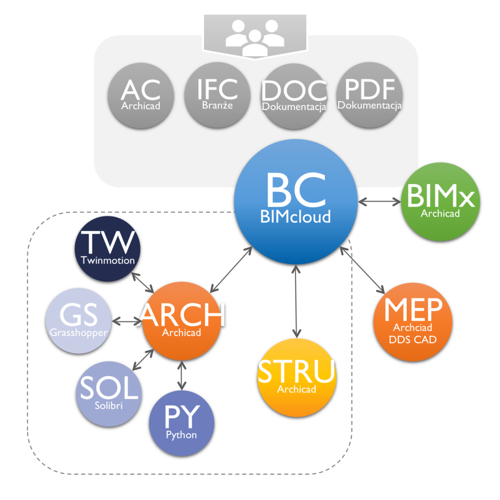 Archicad to BIM