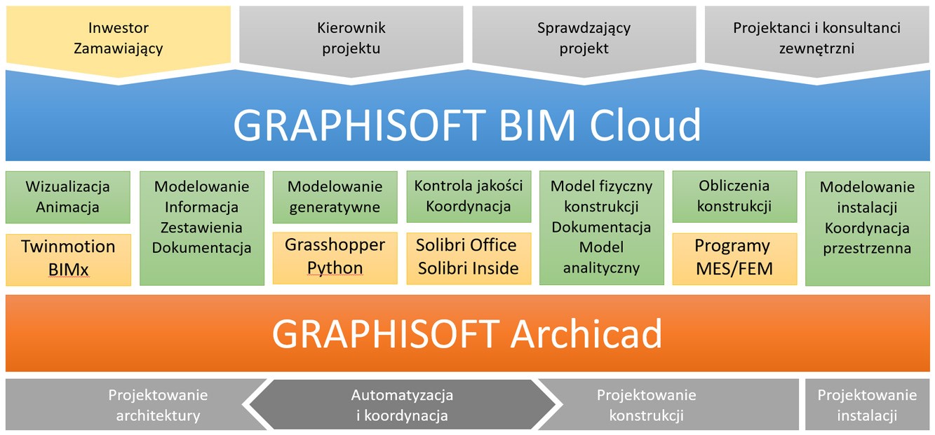 Archicad Integracja Programów