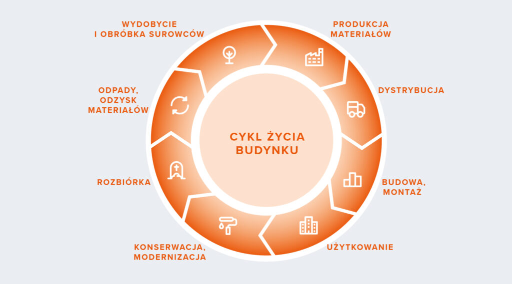 Archicad 28 Ocena Cyklu Zycia budynku LCA